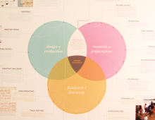 Field Research and Design Processes Diagram: 2011